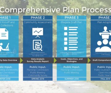Diagram of Comprehensive Plan phases